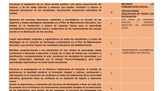 Favorecer la instalación de un clima escolar positivo, con pleno conocimiento del
entorno, y de las redes internas y externas que pueden contribuir a mejorar la
situación psicosocial de los estudiantes, favoreciendo trayectorias educativas de
calidad. SI
MEJORAR LA
COMUNICACIÓN SOCIAL…
TRAYECTORIAS
EDUCATIVAS DE TODOS LOS
ESTUDANTES
Gestionar los recursos financieros, materiales y tecnológicos, en función de los
objetivos y metas estratégicas planteadas en el Plan de Mejoramiento Educativo. Con
énfasis en la mantención y mejora de espacios físicos para el aprendizaje
considerando la participación activa y colaborativa de los representantes del consejo
escolar en la distribución de los recursos.
SI
CON APOYO DE CONVENIOS
PÚBLICOS Y PRIVADOS,
PROYECTOS, DEL SOSTENEDOR
OTROS.
Lograr aprendizajes integrales y significativos en todos los estudiantes, a través del
despliegue de un conjunto de estrategias contemplada en el Plan de Mejoramiento
Educativo, que permita mejorar los resultados educativos del establecimiento.
SI
Movilizar progresivamente a los estudiantes en sus niveles de aprendizaje desde
insuficiente a elemental y adecuado, a través de un plan de trabajo que considera la
planificación, acompañamiento al aula, monitoreo de resultados de aprendizaje y el
trabajo colaborativo. Diseñado por la Unidad Técnico-Pedagógica, para lograr
aprendizajes significativos en todos los/as estudiantes.
SI
INSUFICIENTE A ELEMENTAL
Y ADECUADO (NO APLICA)
Promover la participación en la dinámica institucional de inclusión, el sentido de
pertenencia, la identidad positiva, la formación integral y valórica, anticipando e
interviniendo en la resolución de conflictos en todos los estamentos de la comunidad
educativa, generando lazos de confianza en un ambiente de respeto y valoración
mutua.
SI
Asumir el seguimiento y evaluación del Convenio de Desempeño a fines de cada año,
de acuerdo con el monitoreo con instrumentos semestrales basados en la observación SI
 