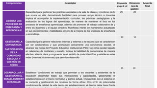 Competencias Descriptor Propuesta
grupo 1 y 2
Dimensio
nes de
gestión
Acuerdo
final
LIDERAR LOS
PROCESOS DE
ENSEÑANZA Y
APRENDIZAJE
Capacidad para gestionar las prácticas asociadas a la sala de clases y monitoreo de lo
que ocurre en ella, demostrando habilidad para proveer apoyo técnico a docentes
Implica el acompañar la implementación curricular, las prácticas pedagógicas y la
evaluación de los logros del aprendizaje, de manera de mantener el foco en los
procesos de enseñanza aprendizaje, además de promover el trabajo colaborativo de y
entre los docentes y el equipo directivo. Manifiesta interés en mantenerse actualizado
en sus conocimientos y habilidades, en pro de la mejora de los procesos de enseñanza
y aprendizaje.
25 25
GESTIONAR LA
CONVIVENCIA:
PARTICIPACIÓN
DE LA
COMUNIDAD
ESCOLAR Y
GESTIÓN DE
REDES
Capacidad para generar relaciones internas y externas a la escuela que se caractericen
por ser colaborativas y que promuevan activamente una convivencia escolar, el
alcanzar las metas del Proyecto Educativo Institucional (PEI) y un clima escolar basado
en relaciones de confianza y respeto. Incluye la habilidad de comunicarse de manera
efectiva, abierta, clara y congruente, en el sentido de poder identificar y establecer estas
redes (internas y/o externas) que permitan desarrollo
20 10
DESARROLLAR Y
GESTIONAR EL
ESTABLECIMIENT
O ESCOLAR
Establecer condiciones de trabajo que permitan a los docentes y asistentes de la
educación desarrollar todas sus motivaciones y capacidades, gestionando el
establecimiento en el marco normativo y político actual, vinculándolo con el sistema en
su conjunto y gestionando los recursos de forma eficaz. Con el fin de potenciarlas
condiciones de calidad de vida dentro del establecimiento, el director debe hacer frente
15 20
 