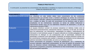 TRABAJO PRACTICO N°3
A continuación, se presentan los conocimientos más relevantes a considerar en el ejercicio de la dirección y el liderazgo.
Ordene de importancia del 1 al 9:
CONOCIMIEINTO DEFINICIÓN
Mejoramiento y cambio escolar Los directivos en este ámbito deben tener conocimiento de las condiciones
organizacionales que permiten iniciar y mantener estrategias de cambio, las condiciones
que lo facilitan o dificultan, métodos de autoevaluación, planificación, monitoreo, evaluación,
uso y análisis de datos. Es parte del conocimiento de los directivos estar al tanto y
actualizados de las orientaciones nacionales en temas de calidad institucional o
mejoramiento escolar como son los estándares indicativos de desempeño y el plan de
mejoramiento educativo (PME).
Evaluación Los equipos directivos conocen de procesos evaluativos en distintos niveles como el
institucional (autoevaluaciones, evaluaciones internas y externas) o el de aula, así como de
tipos de evaluaciones, sus instrumentos, metodologías de análisis y sistematización de
información a nivel individual y grupal. Un aspecto relevante en el ámbito pedagógico de las
evaluaciones es distinguir su uso (evaluaciones para el aprendizaje; evaluación del
aprendizaje o evaluación como aprendizaje). Finalmente, los equipos directivos cuentan con
los conocimientos necesarios para analizar e interpretar los resultados de las evaluaciones
externas nacionales e internacionales, así como su normativa y alcance.
Gestión de proyectos Tienen conocimiento de conceptos y técnicas de planificación, uso y mantención de
recursos materiales, seguimiento presupuestario, así como de gestión de proyectos. Para
esto, los directivos conocen metodologías y técnicas para diseñar, implementar y dar
seguimiento a programas y proyectos, identificando los hitos fundamentales de sus etapas y
tipos de resultados esperados.
 