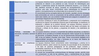 Desarrollo profesional Los equipos directivos tienen conocimiento sobre observación y retroalimentación a
profesores en relación a sus prácticas en aula. Conocen de metodologías para
diseñar e implementar planes de desarrollo profesional docente y, en función de
ello, planifican acciones de apoyo, procesos de acompañamiento y formación
continua; para esto, tienen conocimiento sobre metodologías de formación de
adultos y acompañamientos de profesionales de la educación en servicio.
Inclusión y equidad El conocimiento de los conceptos teóricos de inclusión, equidad y de las estrategias
para promoverlas así como la comprensión de las políticas públicas en educación
sobre esta materia, son una condición fundamental para asegurar la aceptación y el
aprendizaje integral de todos los estudiantes.
Currículum El currículum constituye el marco de planificación y preparación de la enseñanza,
condiciona la creación de ambientes propicios para el aprendizaje, la enseñanza, la
evaluación y reflexión de la práctica docente. Los equipos directivos conocen y
comprenden el marco de referencia nacional dado por las bases curriculares, los
enfoques y énfasis de los planes y programas de estudio y los estándares de
aprendizaje.
Políticas nacionales de
educación, normativa nacional
y local
Los equipos directivos, conocen y comprenden las políticas educativas, su alcance y
los efectos de la normativa en el ámbito educacional. Estos incluyen la Ley General
de Educación, el Estatuto Docente, la Ley de Subvenciones Educacionales, la Ley
SEP, la ley de Calidad y Equidad, entre otras. Tienen conocimiento detallado de la
institucionalidad educativa, sus roles y funciones en el marco del Sistema de
Aseguramiento de la Calidad de la Educación.
Prácticas de enseñanza-
aprendizaje
Los equipos directivos tienen conocimiento sobre metodologías y práctica de la
enseñanza efectiva, saben asociar los procesos de aprendizajes de los estudiantes
a los tipos de prácticas pedagógicas de los profesores, según contexto y
necesidades específicas de los mismos y manejan las aplicaciones educativas de
las teorías del aprendizaje.
Liderazgo escolar El conocer las concepciones contemporáneas de liderazgo escolar, permite tener
una comprensión no sólo de las prácticas, tipos y características de los líderes
 