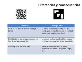 Diferencias y consecuencias




               Código QR                                  Código Ancla
El QR es «un poco más» que el código de     El código ancla es entendido, por los
barras                                      tecnólogos, como el elemento de realidad
                                            aumentada propiamente dicha.


El código QR se usa solo para sacarle una   La imagen ancla se puede utilizar para ver
foto desde la vista superior                el elemento proyectado desde todos lados

Los códigos QR ejecutan links               Sobre las imágenes ancla se puede
                                            proyectar: 3D, videos , imágenes, juegos,
                                            etc.
 