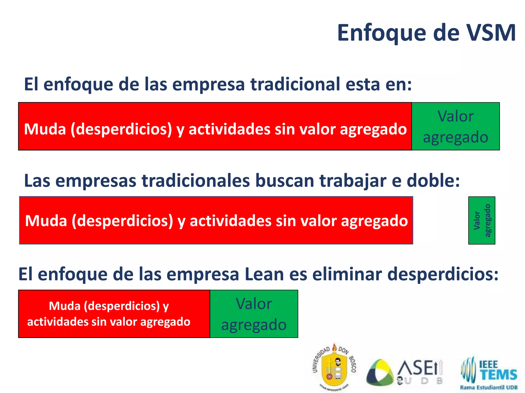 Enfoque de VSM
El enfoque de las empresa tradicional esta en:
Muda (desperdicios) y actividades sin valor agregado
Valor
agregado
Valor
agregado
Muda (desperdicios) y actividades sin valor agregado
Las empresas tradicionales buscan trabajar e doble:
El enfoque de las empresa Lean es eliminar desperdicios:
Valor
agregado
Muda (desperdicios) y
actividades sin valor agregado
 
