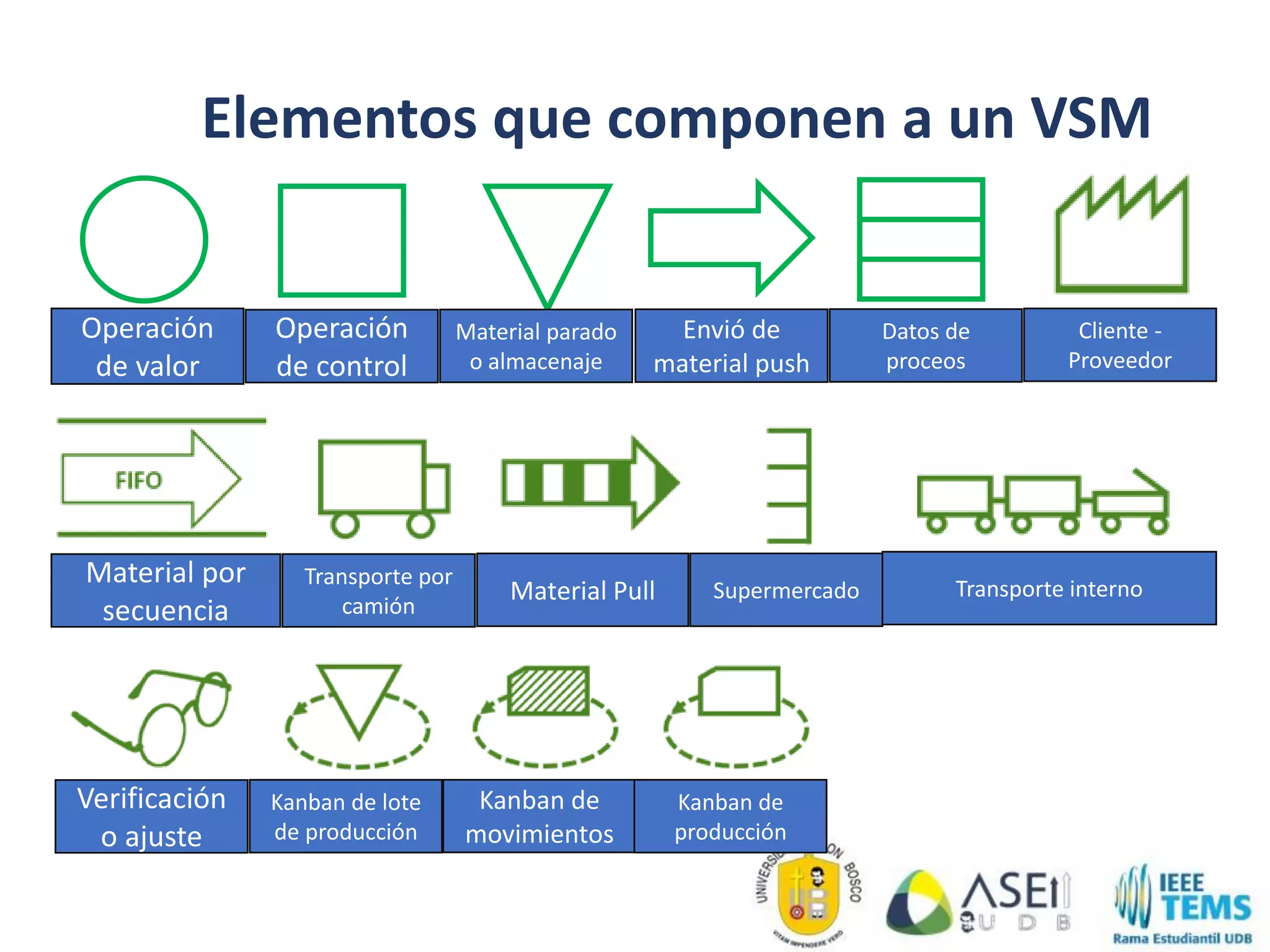 Elementos que componen a un VSM
Operación
de valor
Operación
de control
Material parado
o almacenaje
Envió de
material push
Datos de
proceos
Cliente -
Proveedor
Material por
secuencia
Transporte por
camión
Material Pull Supermercado Transporte interno
Verificación
o ajuste
Kanban de lote
de producción
Kanban de
movimientos
Kanban de
producción
 
