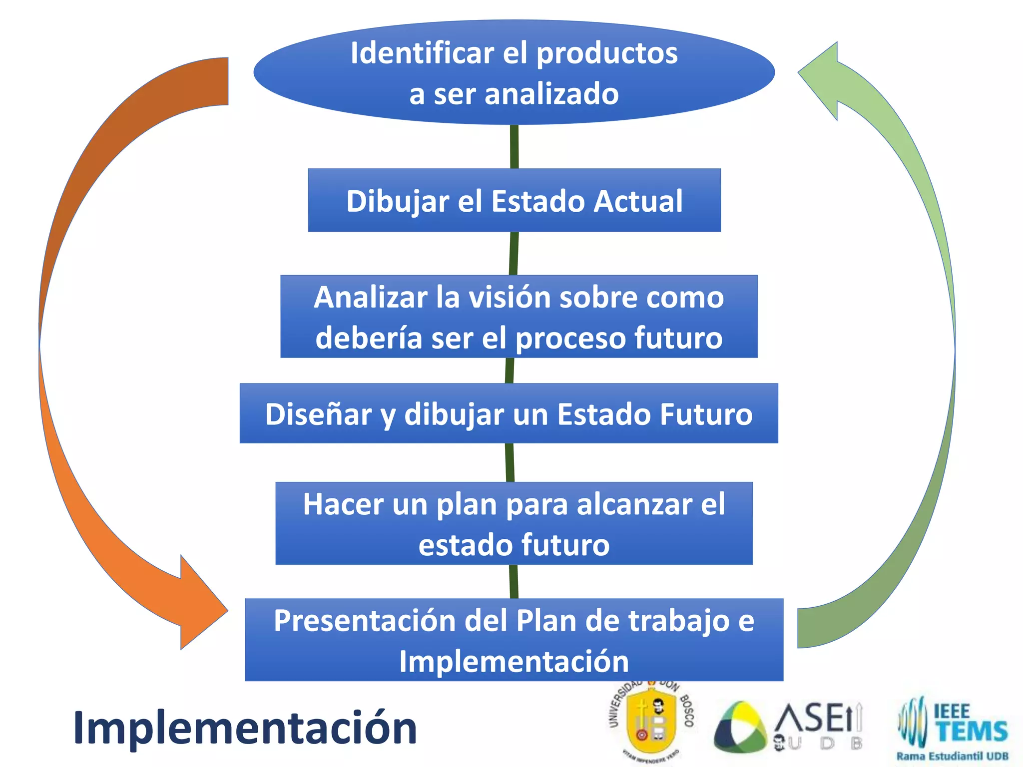 Implementación
Identificar el productos
a ser analizado
Dibujar el Estado Actual
Diseñar y dibujar un Estado Futuro
Presentación del Plan de trabajo e
Implementación
Hacer un plan para alcanzar el
estado futuro
Analizar la visión sobre como
debería ser el proceso futuro
 