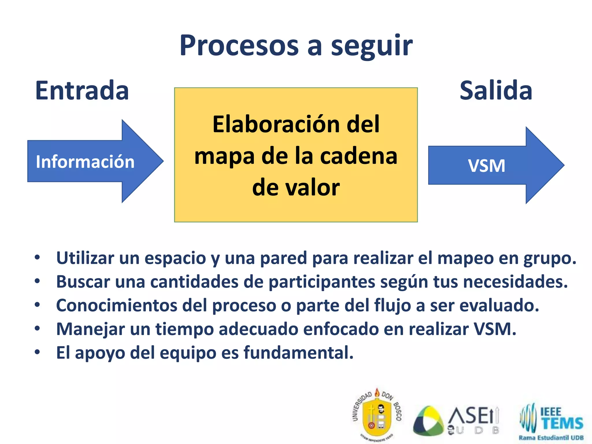 Procesos a seguir
Elaboración del
mapa de la cadena
de valor
Información VSM
Entrada Salida
• Utilizar un espacio y una pared para realizar el mapeo en grupo.
• Buscar una cantidades de participantes según tus necesidades.
• Conocimientos del proceso o parte del flujo a ser evaluado.
• Manejar un tiempo adecuado enfocado en realizar VSM.
• El apoyo del equipo es fundamental.
 