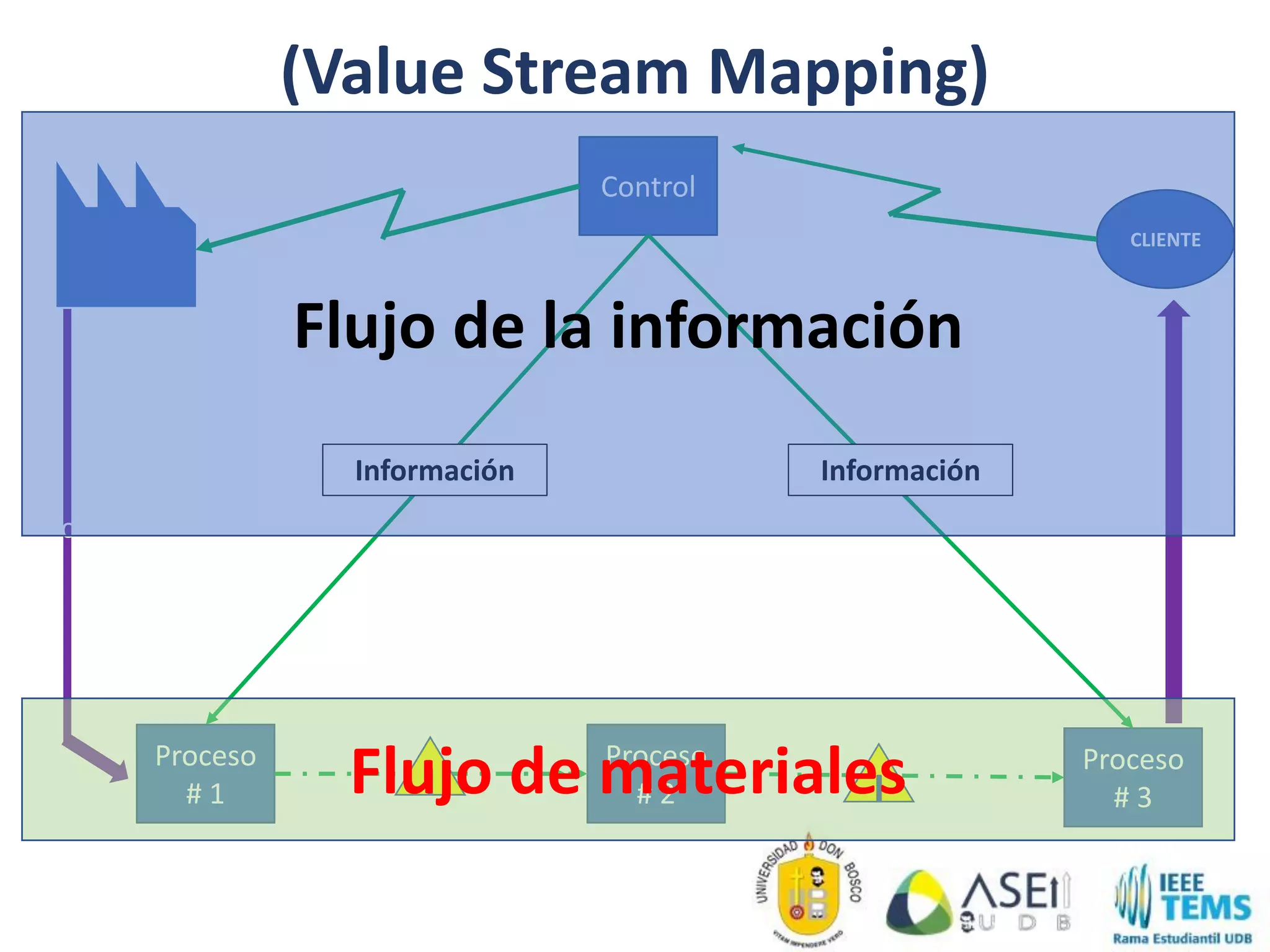 (Value Stream Mapping)
CLIENTE
Proceso
# 1
Proceso
# 2
Proceso
# 3
Control
c
Información Información
I I
Flujo de la información
Flujo de materiales
 