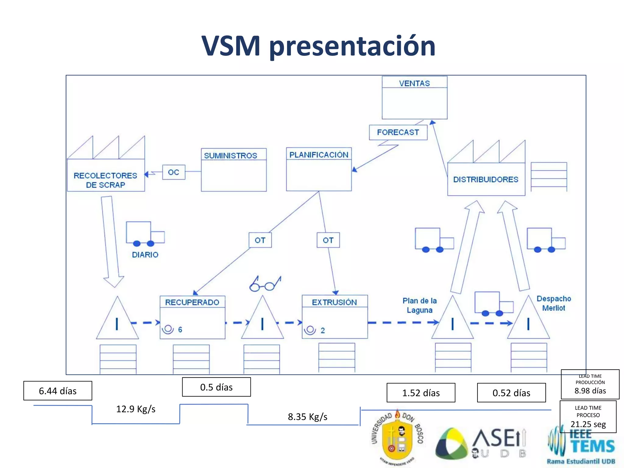 8.35 Kg/s
12.9 Kg/s
6.44 días 0.5 días
1.52 días 0.52 días
LEAD TIME
PRODUCCIÓN
8.98 días
LEAD TIME
PROCESO
21.25 seg
VSM presentación
 