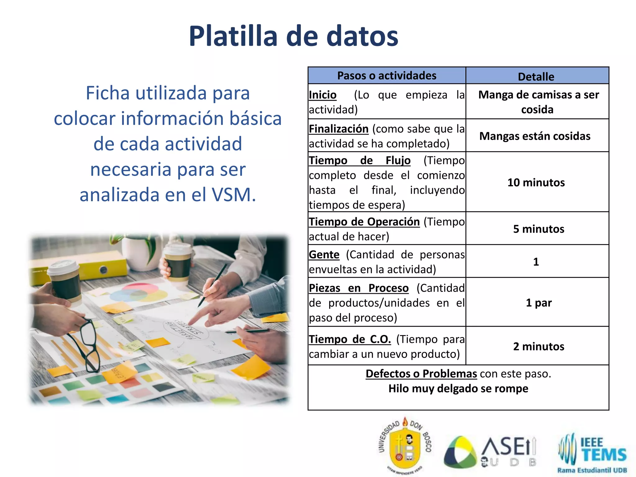 Pasos o actividades Detalle
Inicio (Lo que empieza la
actividad)
Manga de camisas a ser
cosida
Finalización (como sabe que la
actividad se ha completado)
Mangas están cosidas
Tiempo de Flujo (Tiempo
completo desde el comienzo
hasta el final, incluyendo
tiempos de espera)
10 minutos
Tiempo de Operación (Tiempo
actual de hacer)
5 minutos
Gente (Cantidad de personas
envueltas en la actividad)
1
Piezas en Proceso (Cantidad
de productos/unidades en el
paso del proceso)
1 par
Tiempo de C.O. (Tiempo para
cambiar a un nuevo producto)
2 minutos
Defectos o Problemas con este paso.
Hilo muy delgado se rompe
Ficha utilizada para
colocar información básica
de cada actividad
necesaria para ser
analizada en el VSM.
Platilla de datos
 