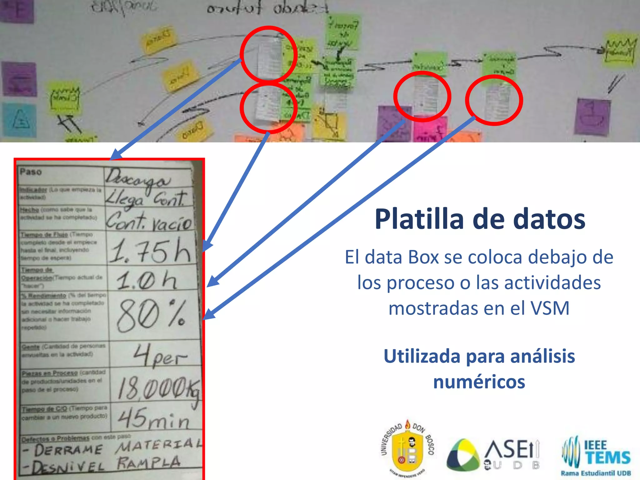 El data Box se coloca debajo de
los proceso o las actividades
mostradas en el VSM
Utilizada para análisis
numéricos
Platilla de datos
 