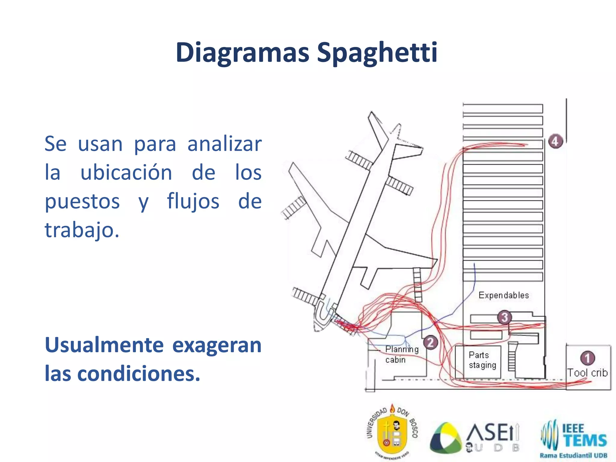 Diagramas Spaghetti
Se usan para analizar
la ubicación de los
puestos y flujos de
trabajo.
Usualmente exageran
las condiciones.
 