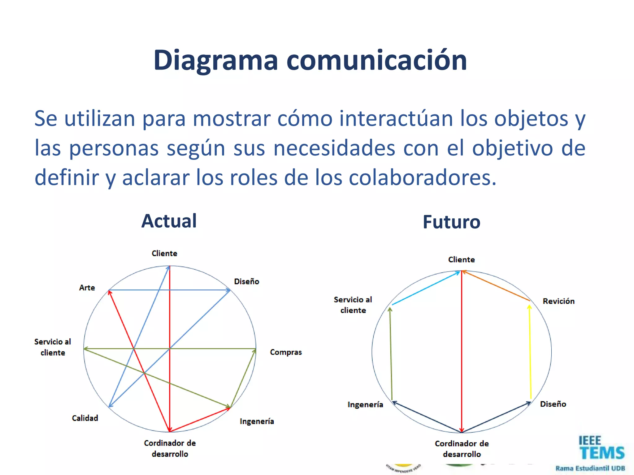 Diagrama comunicación
Se utilizan para mostrar cómo interactúan los objetos y
las personas según sus necesidades con el objetivo de
definir y aclarar los roles de los colaboradores.
Actual Futuro
 