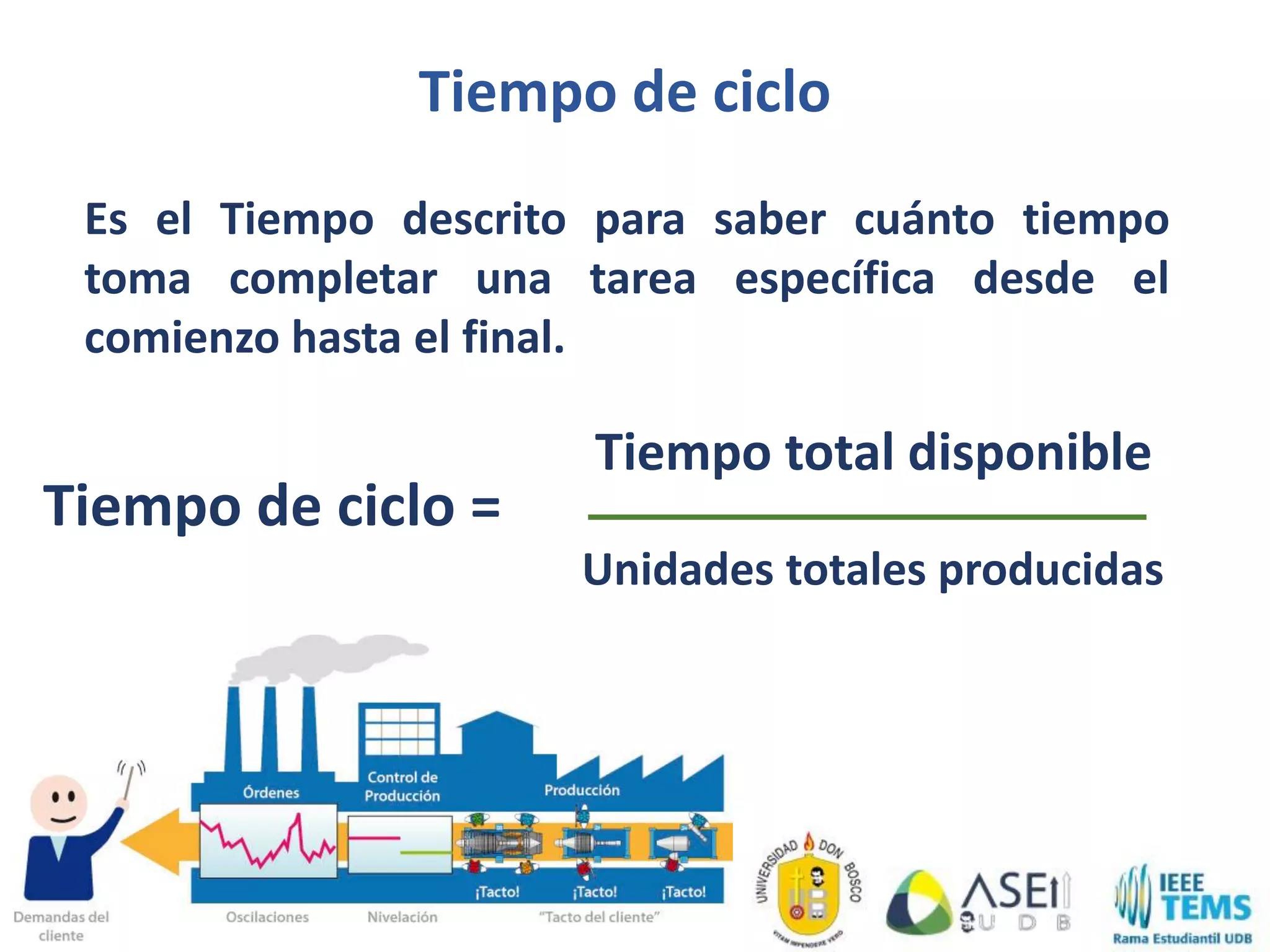 Tiempo de ciclo
Es el Tiempo descrito para saber cuánto tiempo
toma completar una tarea específica desde el
comienzo hasta el final.
Tiempo de ciclo =
Tiempo total disponible
Unidades totales producidas
 