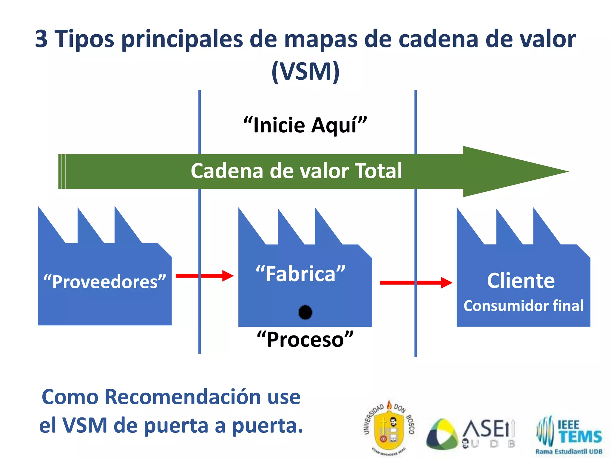 3 Tipos principales de mapas de cadena de valor
(VSM)
Como Recomendación use
el VSM de puerta a puerta.
“Proceso”
“Fabrica”“Proveedores” Cliente
“Inicie Aquí”
Cadena de valor Total
Consumidor final
 