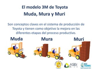 Muda, Mura y Muri
El modelo 3M de Toyota
Son conceptos claves en el sistema de producción de
Toyota y tienen como objetivo la mejora en las
diferentes etapas del proceso productivo.
Muda Mura Muri
 