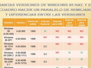 CUANTAS VERSIONES DE WINDOWS 95 HAY, Y EN UN CUADRO HACER UN PARALELO DE SEMEJANZASY DIFERENCIAS ENTRE LAS VERSIONES