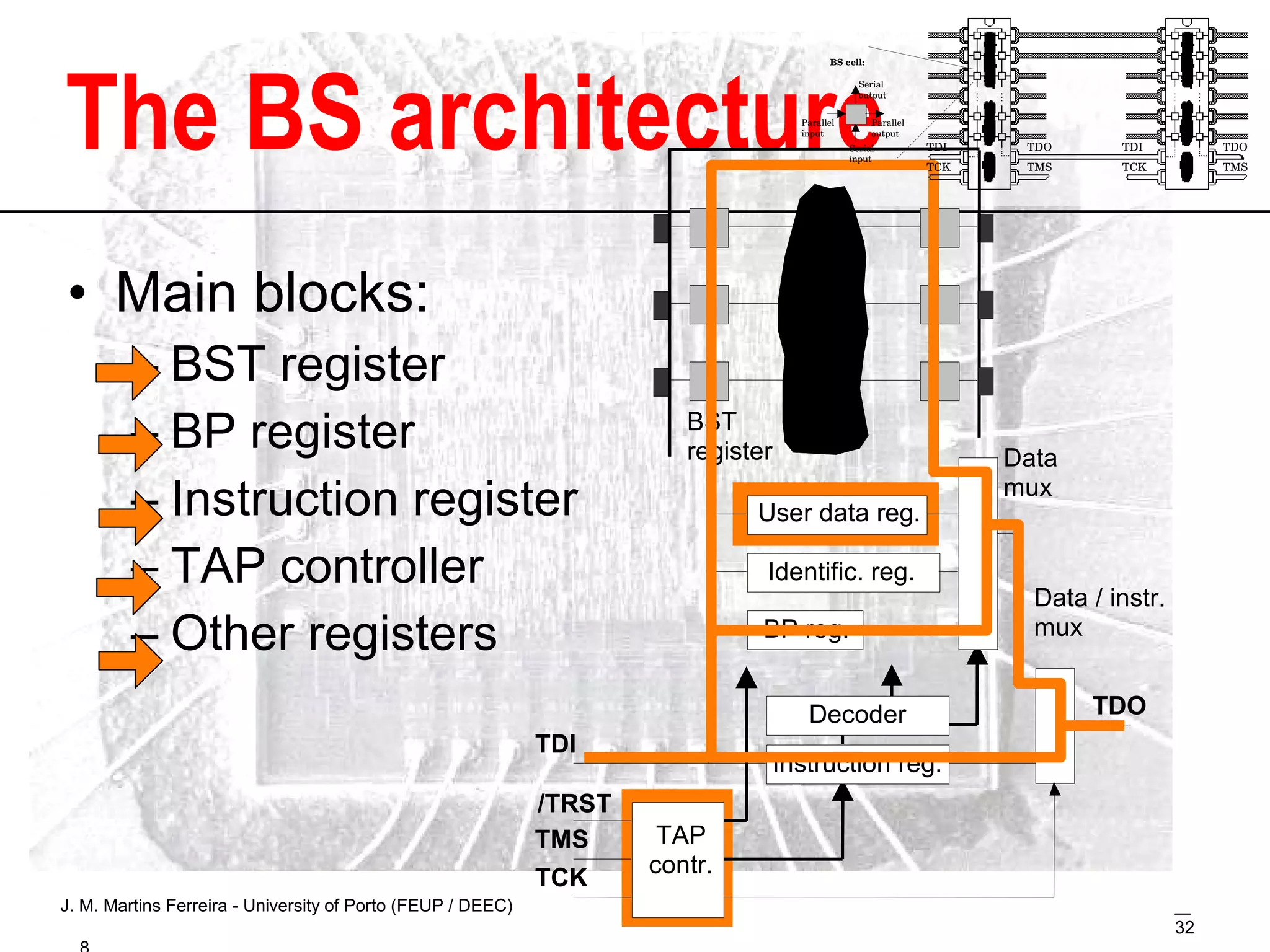 The BS  architecture Main blocks: BST register BP register Instruction register TAP controller Other registers 