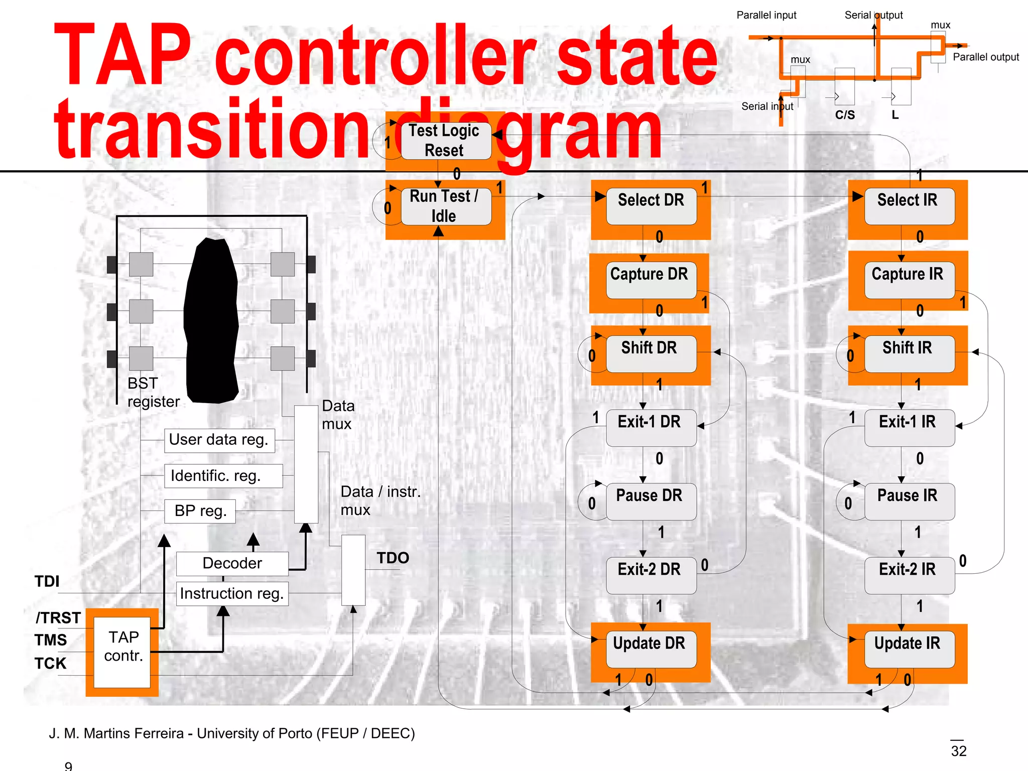 TAP controller state transition diagram 
