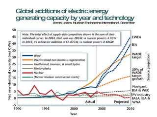 Global additions of electric energy generating capacity by year and technology   Amory Lovins, Nuclear Engineering Interna...