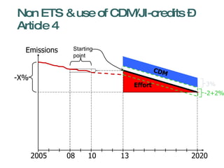Non ETS & use of CDM/JI-credits –Article 4  2020 2005 08 10 13 Effort CDM 3% -X% Emissions -2+2% Starting  point 