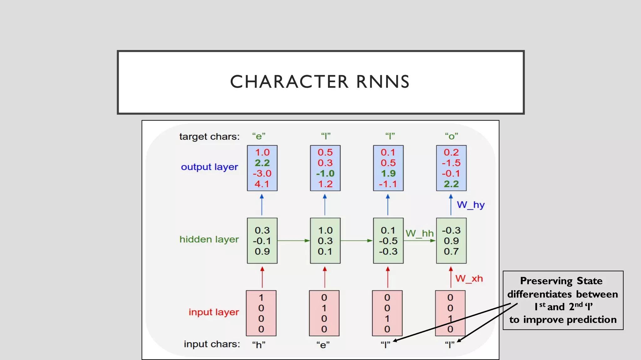 CHARACTER RNNS
Preserving State
differentiates between
1st and 2nd ‘l’
to improve prediction
 