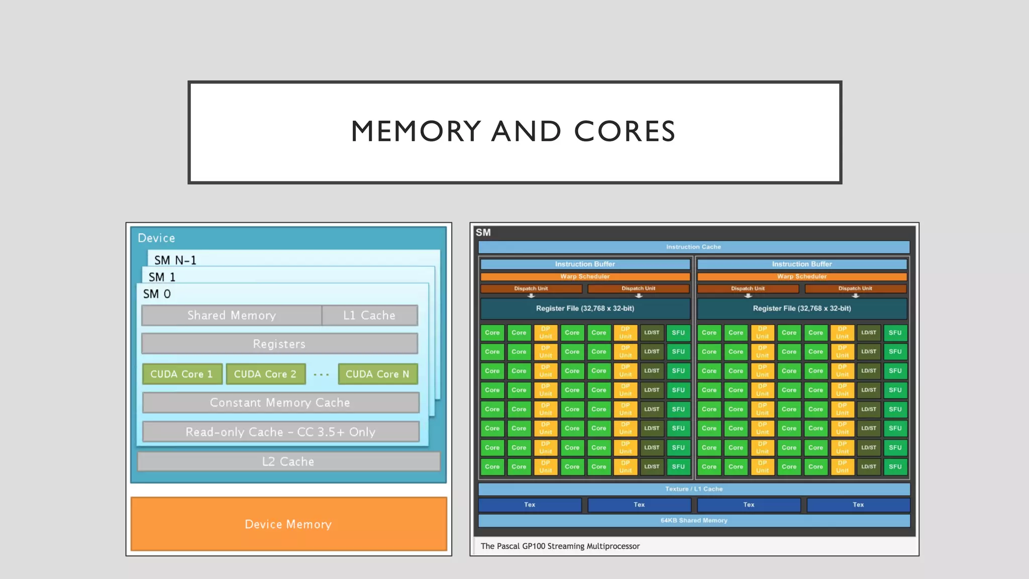 MEMORY AND CORES
 