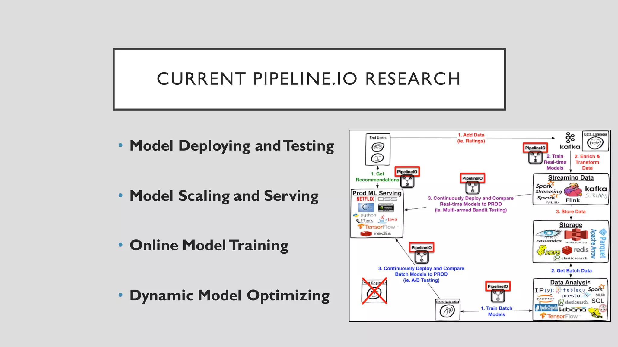 CURRENT PIPELINE.IO RESEARCH
• Model Deploying andTesting
• Model Scaling and Serving
• Online ModelTraining
• Dynamic Model Optimizing
 