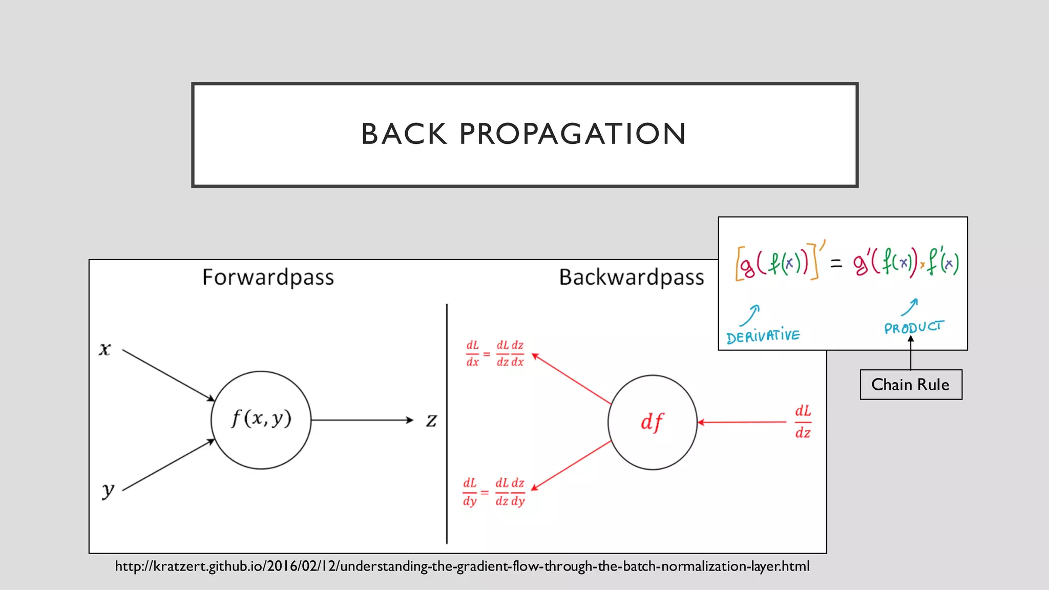 BACK PROPAGATION
http://kratzert.github.io/2016/02/12/understanding-the-gradient-flow-through-the-batch-normalization-layer.html
Chain Rule
 