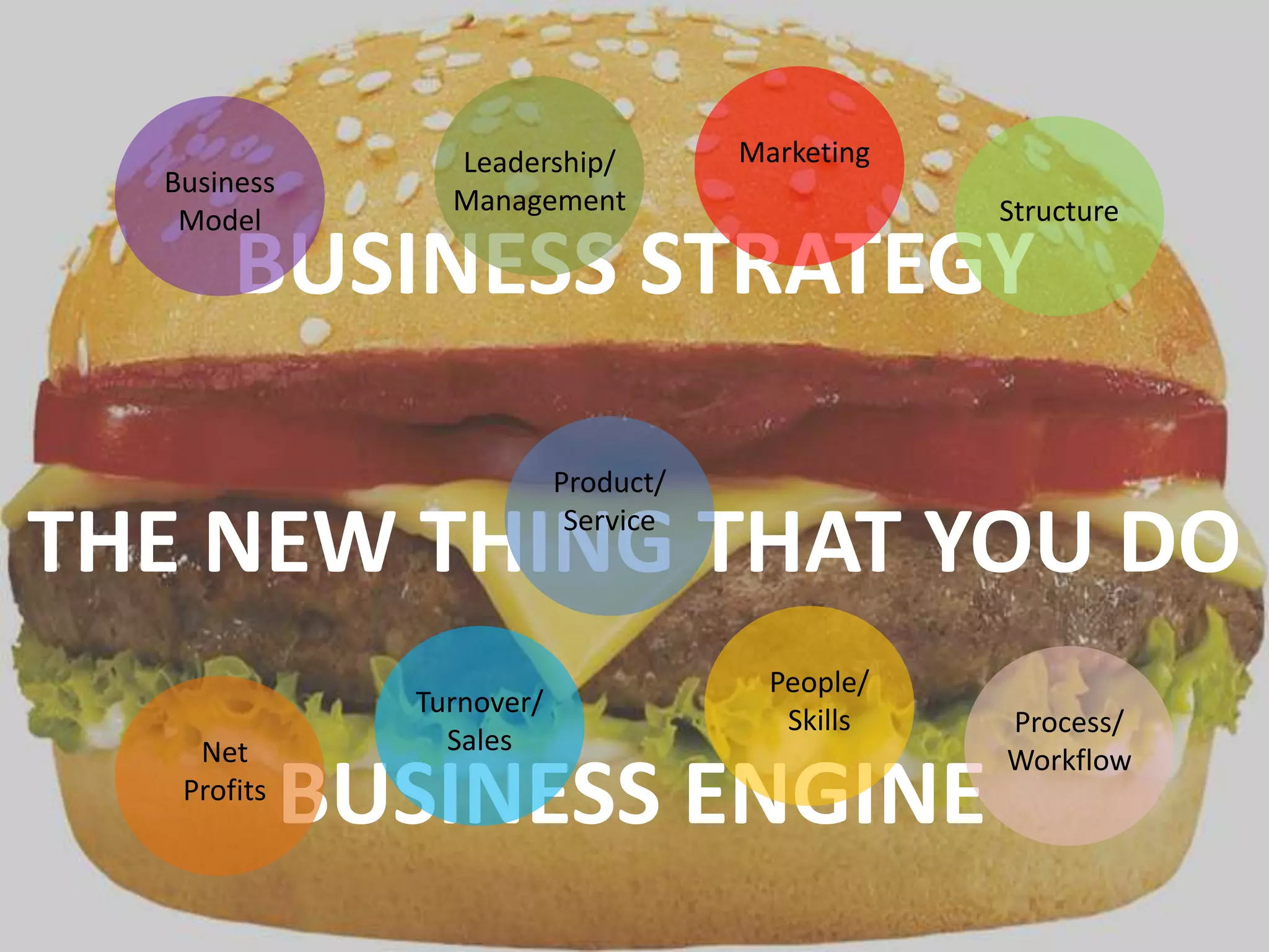 Leadership/          Marketing
  Business
                 Management                       Structure
   Model
       BUSINESS STRATEGY

                           Product/

THE NEW THING THAT YOU DO   Service




                                        People/
               Turnover/
                                         Skills   Process/
    Net          Sales
                                                  Workflow
   Profits
             BUSINESS ENGINE
 