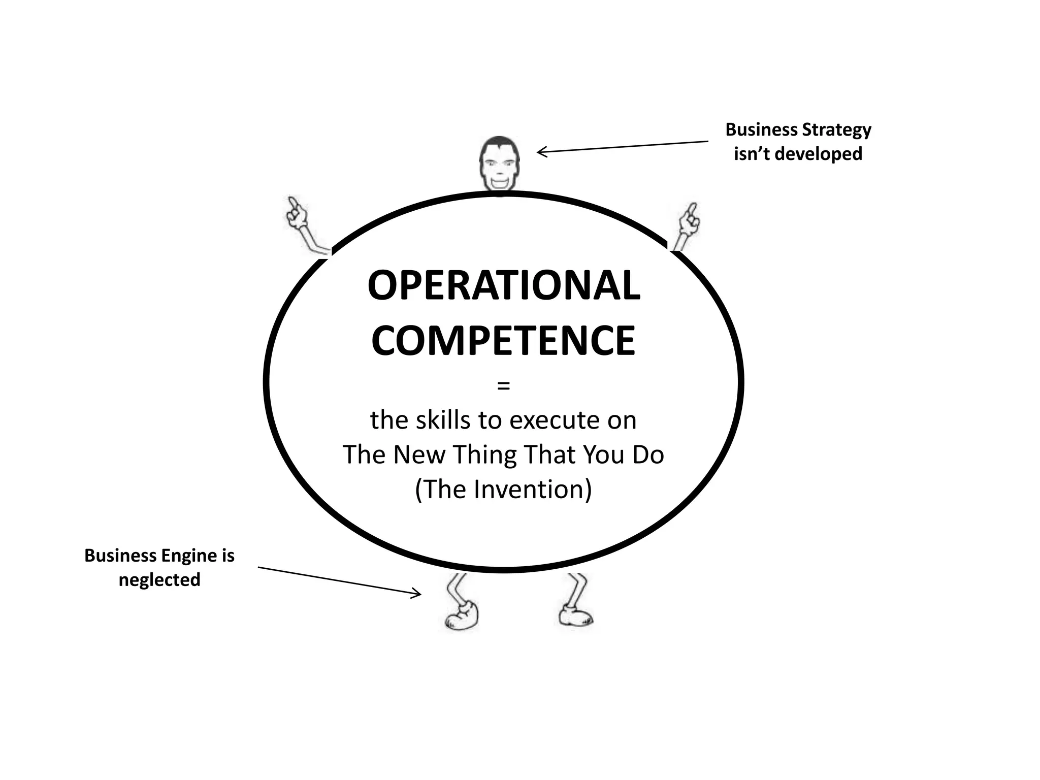 Business Strategy
                                                   isn’t developed




                      OPERATIONAL
                      COMPETENCE
                                    =
                       the skills to execute on
                     The New Thing That You Do
                           (The Invention)

Business Engine is
    neglected
 