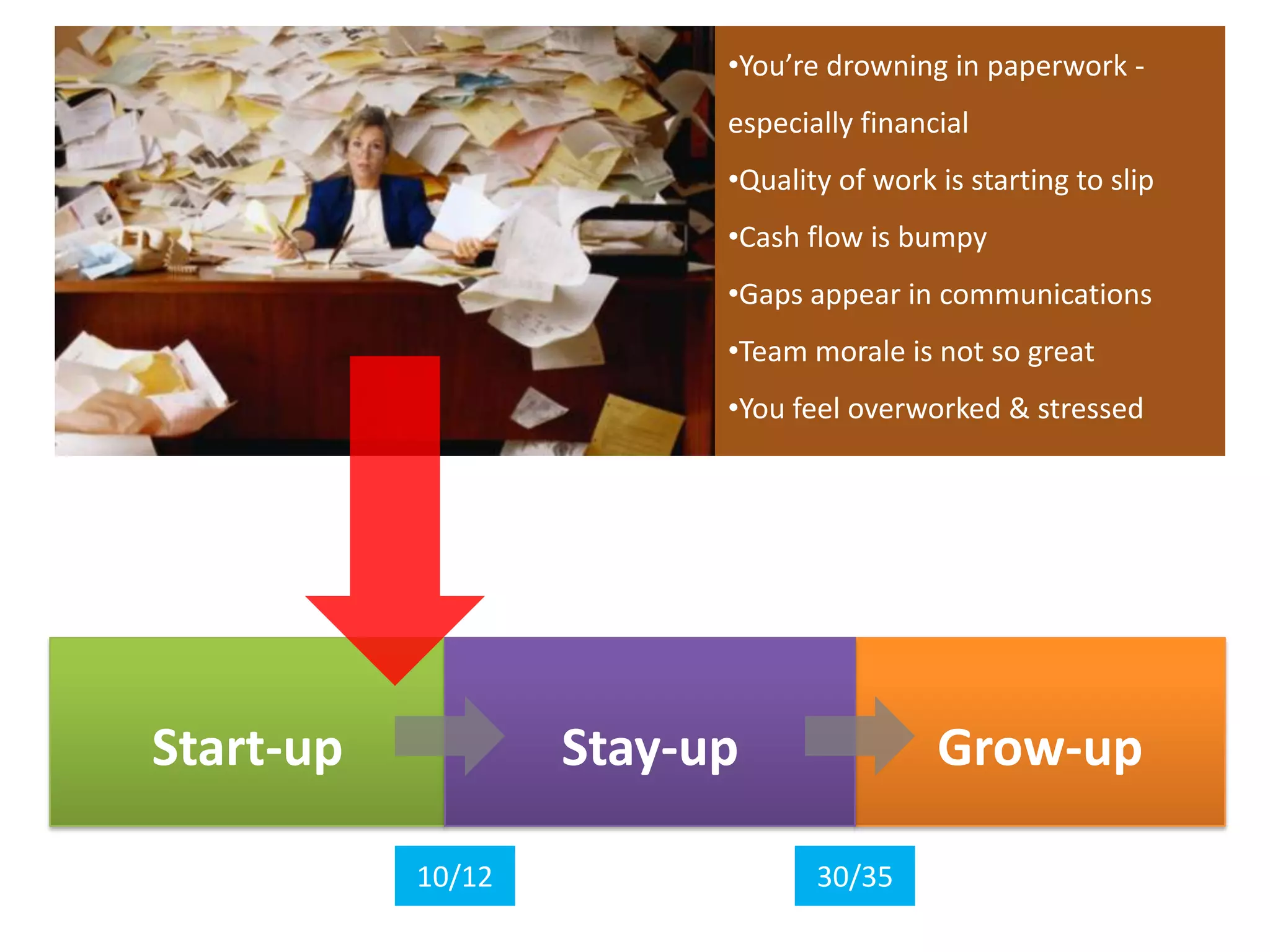•You’re drowning in paperwork -
                         especially financial
                         •Quality of work is starting to slip
                         •Cash flow is bumpy
                         •Gaps appear in communications
                         •Team morale is not so great
                         •You feel overworked & stressed




Start-up           Stay-up                Grow-up

           10/12                30/35
 