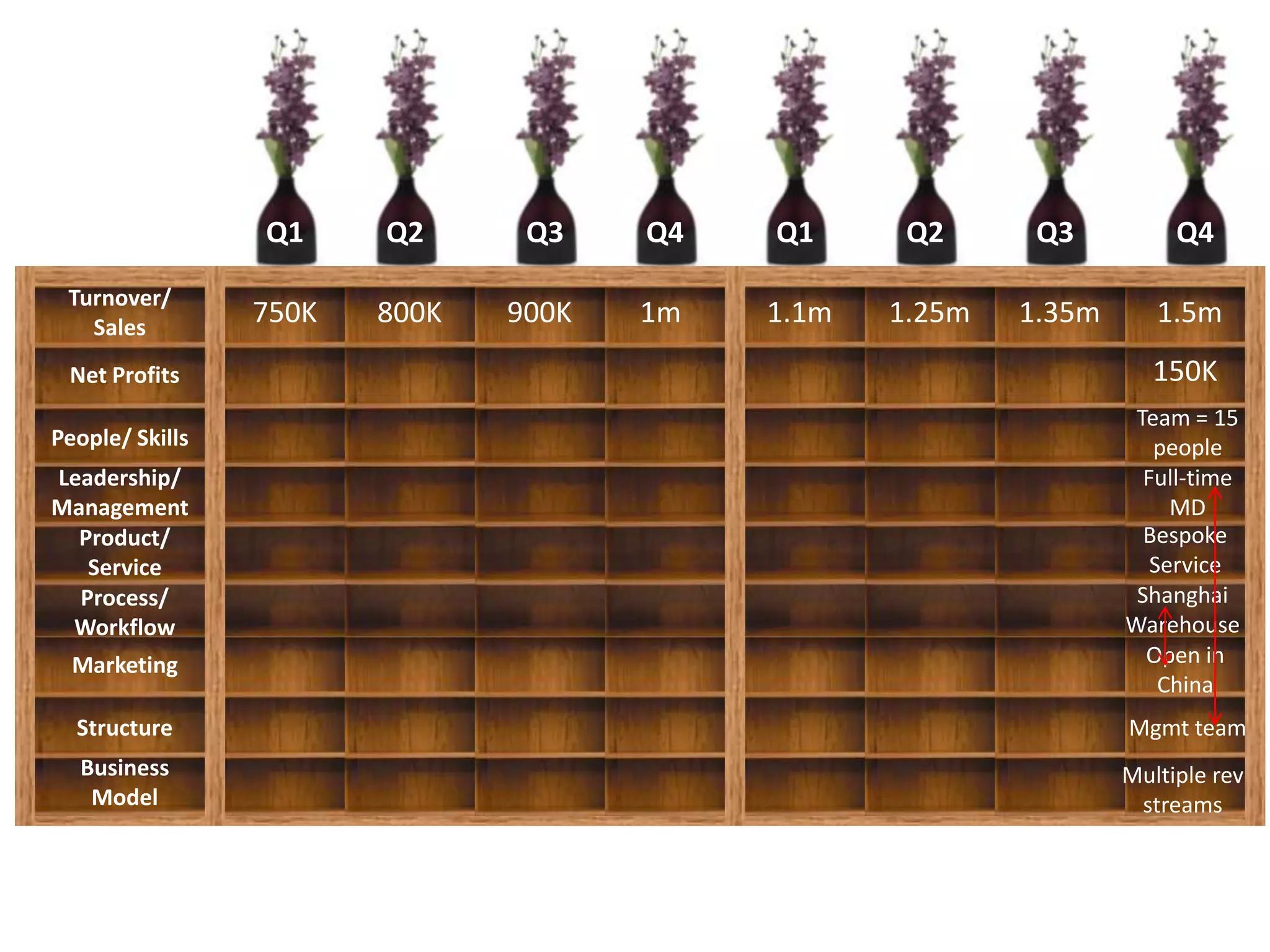 Q1     Q2      Q3    Q4   Q1      Q2      Q3          Q4
 Turnover/
   Sales
                 750K   800K   900K   1m   1.1m   1.25m   1.35m      1.5m
 Net Profits                                                         150K
                                                                   Team = 15
People/ Skills                                                       people
Leadership/                                                         Full-time
Management                                                             MD
  Product/                                                          Bespoke
   Service                                                           Service
  Process/                                                         Shanghai
 Workflow                                                         Warehouse
  Marketing                                                         Open in
                                                                      China
  Structure                                                       Mgmt team
  Business                                                        Multiple rev
   Model                                                           streams
 