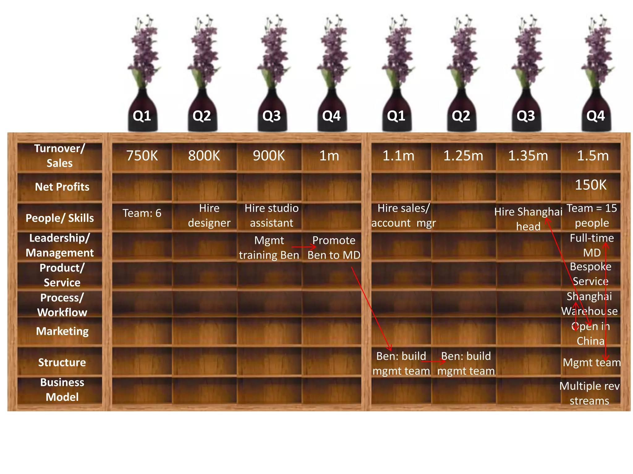 Q1       Q2             Q3        Q4          Q1           Q2         Q3           Q4
 Turnover/
   Sales
                 750K      800K         900K        1m         1.1m         1.25m     1.35m        1.5m
 Net Profits                                                                                       150K
                 Team: 6     Hire      Hire studio            Hire sales/           Hire Shanghai Team = 15
People/ Skills             designer     assistant            account mgr                            people
                                                                                        head
Leadership/                              Mgmt       Promote                                        Full-time
Management                            training Ben Ben to MD                                          MD
  Product/                                                                                         Bespoke
   Service                                                                                          Service
  Process/                                                                                        Shanghai
 Workflow                                                                                       Warehouse
  Marketing                                                                                        Open in
                                                                                                     China
                                                             Ben: build Ben: build
  Structure                                                                                      Mgmt team
                                                             mgmt team mgmt team
  Business                                                                                      Multiple rev
   Model                                                                                         streams
 