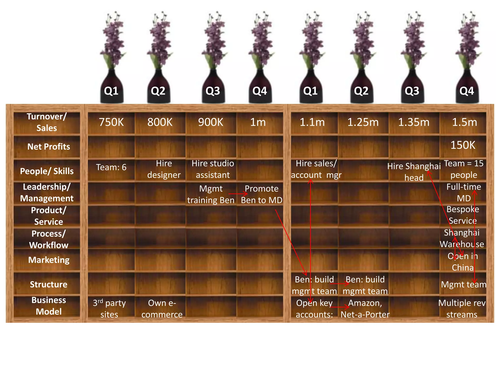 Q1        Q2             Q3        Q4          Q1           Q2         Q3           Q4
 Turnover/
   Sales
                  750K        800K         900K        1m         1.1m         1.25m      1.35m       1.5m
 Net Profits                                                                                          150K
                 Team: 6        Hire      Hire studio            Hire sales/           Hire Shanghai Team = 15
People/ Skills                designer     assistant            account mgr                            people
                                                                                           head
Leadership/                                 Mgmt       Promote                                        Full-time
Management                               training Ben Ben to MD                                          MD
  Product/                                                                                            Bespoke
   Service                                                                                             Service
  Process/                                                                                           Shanghai
 Workflow                                                                                          Warehouse
  Marketing                                                                                           Open in
                                                                                                        China
                                                                Ben: build Ben: build
  Structure                                                                                         Mgmt team
                                                                mgmt team mgmt team
  Business       3rd party     Own e-                            Open key   Amazon,                Multiple rev
   Model           sites     commerce                            accounts: Net-a-Porter             streams
 