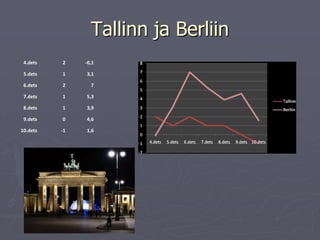 Tallinn ja Berliin