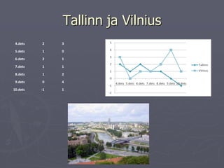 Tallinn ja Vilnius