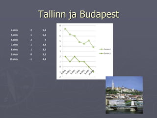 Tallinn ja Budapest