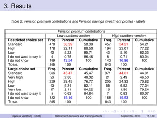 3. Results
Table 2: Pension premium contributions and Pension savings investment proﬁles - labels

Restricted choice set
Standard
High
Low
I do not want to say it
I do not know
TOTAL
Large choice set
Standard
Very high
High
Low
Very low
I do not want to say it
I do not know
TOTAL

Teppa & van Rooij (DNB)

Pension premium contributions
Low numbers version
High numbers version
Freq. Percent
Cumulative
Freq. Percent
Cumulative
470
58.39
58.39
457
54.21
54.21
178
22.11
80.50
194
23.01
77.22
42
5.22
85.71
43
5.10
82.33
6
0.75
86.46
6
0.71
83.04
109
13.54
100
143
16.96
100
805
100
843
100
Freq. Percent
Cumulative
Freq. Percent
Cumulative
366
45.47
45.47
371
44.01
44.01
23
2.86
48.32
21
2.49
46.50
229
28.45
76.77
205
24.32
70.82
43
5.34
82.11
55
6.52
77.34
17
2.11
84.22
16
1.90
79.24
5
0.62
84.84
7
0.83
80.07
122
15.16
100
168
19.93
100
805
100
843
100

Retirement decisions and framing effects

September, 2013

15 / 29

 