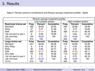 3. Results
Table 2: Pension premium contributions and Pension savings investment proﬁles - labels

Restricted choice set
Standard
Risky
Safe
I do not want to say it
I do not know
TOTAL
Large choice set
Standard
Very Risky
Risky
Safe
Very Safe
I do not want to say it
I do not know
TOTAL

Teppa & van Rooij (DNB)

Pension savings investment proﬁles
Low numbers version
High numbers version
Freq. Percent
Cumulative
Freq. Percent
Cumulative
289
35.50
35.50
250
29.98
29.98
47
5.77
41.28
31
3.72
33.69
307
37.71
78.99
389
46.64
80.34
8
0.98
79.98
7
0.84
81.18
163
20.02
100
157
18.82
100
814
100
834
100
Freq. Percent
Cumulative
Freq. Percent
Cumulative
231
28.38
28.38
216
25.90
25.90
6
0.74
29.12
3
0.36
26.26
46
5.65
34.77
36
4.32
30.58
283
34.77
69.53
288
34.53
65.11
72
8.85
78.38
119
14.27
79.38
9
1.11
79.48
6
0.72
80.10
167
20.52
100
166
19.90
100
814
100
834
100

Retirement decisions and framing effects

September, 2013

16 / 29

 