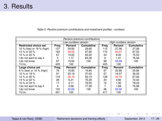 3. Results

Table 3: Pension premium contributions and investment proﬁles - numbers

Restricted choice set
10 % (low) or 18 % (high)
12 % or 20 %
14 % or 22 %
I do not want to say it
I do not know
TOTAL
Large choice set
8 % (low) or 16 % (high)
10 % or 18 %
12 % or 20 %
14 % or 22 %
16 % or 24 %
I do not want to say it
I do not know
TOTAL

Teppa & van Rooij (DNB)

Pension premium contributions
Low numbers version
High numbers version
Freq.
Percent
Cumulative
Freq.
Percent
Cumulative
127
29.60
29.60
115
27.06
27.06
163
38.00
67.60
172
40.47
67.53
67
15.62
83.22
34
8.00
75.53
5
1.17
84.38
6
1.41
76.94
67
15.62
100
98
23.06
100
429
100
425
100
Freq.
Percent
Cumulative
Freq.
Percent
Cumulative
76
16.85
16.85
87
20.86
20.86
91
20.18
37.03
67
16.07
36.93
118
26.16
63.19
128
30.70
67.63
28
6.21
70.29
20
4.80
72.42
17
2.11
76.50
16
1.90
79.24
4
0.68
77.38
7
1.68
76.98
102
22.62
100
96
23.02
100
451
100
417
100

Retirement decisions and framing effects

September, 2013

17 / 29

 