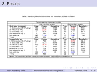 3. Results

Table 3: Pension premium contributions and investment proﬁles - numbers

Restricted choice set
15-85% (low) or 45-55% (high)
30-70% or 70-30%
45-55% or 85-15%
I do not want to say it
I do not know
TOTAL
Large choice set
0-100% (low) or 40-60% (high)
15-85% or 55-45%
30-70% or 70-30%
45-55% or 85-15%
60-40% or 100-0%
I do not want to say it
I do not know
TOTAL

Pension savings investment proﬁles
Low numbers version
Freq.
Percent
Cumulative
105
22.93
22.93
128
27.95
50.87
73
15.94
66.81
7
1.53
68.34
145
31.66
100
458
100
Freq.
Percent
Cumulative
29
7.06
7.06
54
13.14
20.19
106
25.79
45.99
55
13.38
59.37
32
7.79
67.15
7
1.70
68.86
128
31.14
100
411
100

Freq.
220
60
18
6
127
431
Freq.
137
82
52
17
10
4
120
422

High numbers version
Percent
Cumulative
51.04
51.04
13.92
64.97
4.18
69.14
1.39
70.53
29.47
100
100
Percent
Cumulative
32.46
32.46
19.43
51.90
12.32
64.22
4.03
68.25
2.37
70.62
0.95
71.56
28.44
100
100

Notes: For investment proﬁles, the percentages represent the combination stocks-bonds.

Teppa & van Rooij (DNB)

Retirement decisions and framing effects

September, 2013

18 / 29

 