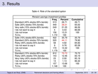 3. Results
Table 4: Role of the standard option
Pension savings investment proﬁles
Freq.
Percent
Standard (45% stocks-55% bonds)
313
26.71
Safe (30% stocks-70% bonds)
449
38.31
Very safe (15% stocks-85% bonds)
249
21.25
I do not want to say it
5
0.43
I do not know
156
13.31
TOTAL
1,172
100
Safe (15% stocks-85% bonds)
422
35.79
Standard (30% stocks-70% bonds)
520
44.11
Risky (45% stocks-55% bonds)
58
4.92
I do not want to say it
9
0.76
I do not know
170
14.42
TOTAL
1,179
100
Standard (15% stocks-85% bonds)
812
70.73
Risky (30% stocks-70% bonds)
143
12.46
Very risky (45% stocks-55% bonds)
23
2.00
I do not want to say it
13
1.13
I do not know
157
13.68
TOTAL
1,148
100
Teppa & van Rooij (DNB)

Retirement decisions and framing effects

Cumulative
26.71
65.02
86.26
86.69
100
35.79
79.90
84.82
85.58
100
70.73
83.19
85.19
86.32
100

September, 2013

20 / 29

 