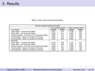 3. Results

Table 5: Order, choice set and framing effects

Pension savings investment proﬁles
Low numbers version
p-value
N.Obs.
0.061
814
0.095
814
0.000
814
0.000
313
0.000
294

Full dataset
Order effect - 3 choices with labels
Order effect - 5 choices with labels
Choice set effect - 3 choices vs 5 choices with labels
Framing effect - labels vs numbers (3 choices)
Framing effect - labels vs numbers (5 choices)
W/o DKs
Order effect - 3 choices with labels
Order effect - 5 choices with labels
Choice set effect - 3 choices vs 5 choices with labels
Framing effect - labels vs numbers (3 choices)
Framing effect - labels vs numbers (5 choices)

Teppa & van Rooij (DNB)

0.619
0.165
0.000
0.000
0.000

308
304
617
192
186

Retirement decisions and framing effects

High numbers version
p-value
N.Obs.
0.736
834
0.009
834
0.000
834
0.000
305
0.000
310
0.137
0.025
0.000
0.020
0.000

321
319
645
193
200

September, 2013

22 / 29

 