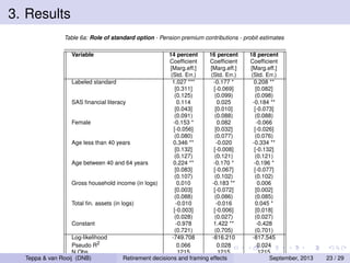 3. Results
Table 6a: Role of standard option - Pension premium contributions - probit estimates
Variable

14 percent
16 percent
Coefﬁcient
Coefﬁcient
[Marg.eff.]
[Marg.eff.]
(Std. Err.)
(Std. Err.)
Labeled standard
1.027 ***
-0.177 *
[0.311]
[-0.069]
(0.125)
(0.099)
SAS ﬁnancial literacy
0.114
0.025
[0.043]
[0.010]
(0.091)
(0.088)
Female
-0.153 *
0.082
[-0.056]
[0.032]
(0.080)
(0.077)
Age less than 40 years
0.346 **
-0.020
[0.132]
[-0.008]
(0.127)
(0.121)
Age between 40 and 64 years
0.224 **
-0.170 *
[0.083]
[-0.067]
(0.107)
(0.102)
Gross household income (in logs)
0.010
-0.183 **
[0.003]
[-0.072]
(0.088)
(0.086)
Total ﬁn. assets (in logs)
-0.010
-0.016
[-0.003]
[-0.006]
(0.028)
(0.027)
Constant
-0.978
1.422 **
(0.721)
(0.705)
Log-likelihood
-749.708
-816.210
Pseudo R2
0.066
0.028
N.Obs.
1215
1215
Teppa & van Rooij (DNB)
Retirement decisions and framing effects

18 percent
Coefﬁcient
[Marg.eff.]
(Std. Err.)
0.208 **
[0.082]
(0.098)
-0.184 **
[-0.073]
(0.088)
-0.066
[-0.026]
(0.076)
-0.334 **
[-0.132]
(0.121)
-0.196 *
[-0.077]
(0.102)
0.006
[0.002]
(0.085)
0.045 *
[0.018]
(0.027)
-0.428
(0.701)
-817.545
0.024
1215
September, 2013

23 / 29

 