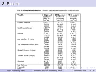 3. Results
Table 6b: Role of standard option - Pension savings investment proﬁle - probit estimates
Variable

45-55 percent
30-70 percent
Coefﬁcient
Coefﬁcient
[Marg.eff.]
[Marg.eff.]
(Std. Err.)
(Std. Err.)
Labeled standard
0.712 ***
-0.115
[0.158]
[-0.046]
(0.112)
(0.081)
SAS ﬁnancial literacy
0.339 ***
-0.187 **
[0.094]
[-0.074]
(0.102)
(0.090)
Female
-0.209 **
-0.159 **
[-0.053]
[-0.063]
(0.094)
(0.078)
Age less than 40 years
0.263 *
0.020
[0.072]
[0.008]
(0.147)
(0.122)
Age between 40 and 64 years
0.191
0.024
[0.049]
[0.009]
(0.124)
(0.009)
Gross hh income (in logs)
0.032
0.063
[0.008]
[0.025]
(0.104)
(0.087)
Total ﬁn. assets (in logs)
0.082 **
-0.038
[0.021]
[-0.015]
(0.033)
(0.028)
Constant
-2.118 **
0.205
(0.842)
(0.704)
Log-likelihood
-538.100
-801.155
Pseudo R2
0.092
0.023
N.Obs.
1184
1184
Teppa & van Rooij (DNB)
Retirement decisions and framing effects

15-85 percent
Coefﬁcient
[Marg.eff.]
(Std. Err.)
0.182 **
[0.069]
(0.084)
-0.163 *
[-0.061]
(0.091)
0.262 ***
[0.096]
(0.081)
-0.204
[-0.007]
(0.127)
-0.170
[-0.063]
(0.108)
-0.141
[-0.052]
(0.090)
0.012
[0.004]
(0.028)
1.087
(0.734)
-736.706
0.051
1184
September, 2013

24 / 29

 