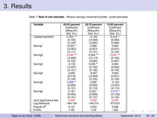 3. Results
Table 7: Role of risk attitudes - Pension savings investment proﬁles - probit estimates
Variable

Labeled standard

Saving1

Saving2

Saving3

Saving4

Saving5

Saving6

Joint signiﬁcance test
Log-likelihood
Pseudo R2
N.Obs.
Teppa & van Rooij (DNB)

45-55 percent
Coefﬁcient
[Marg.eff.]
(Std. Err.)
0.720 ***
[0.155]
(0.120)
-0.253 **
[-0.067]
(0.117)
-0.346 ***
[-0.086]
(0.102)
-0.130
[-0.031]
(0.151)
0.056
[0.013]
(0.124)
0.309 **
[0.085]
(0.121)
0.187
[0.050]
(0.141)
0.000
-494.184
0.127
1122

30-70 percent
Coefﬁcient
[Marg.eff.]
(Std. Err.)
-0.125
[-0.050]
(0.085)
0.069
[0.027]
(0.101)
-0.284 ***
[-0.113]
(0.084)
0.259 **
[0.102]
(0.132)
-0.007
[-0.003]
(0.105)
0.065
[0.025]
(0.110)
0.225 *
[0.089]
(0.131)
0.000
-744.214
0.043
1122

Retirement decisions and framing effects

15-85 percent
Coefﬁcient
[Marg.eff.]
(Std. Err.)
0.218 **
[0.082]
(0.089)
0.083
[0.031]
(0.104)
0.440 ***
[0.162]
(0.087)
0.082
[0.030]
(0.135)
0.004
[0.001]
(0.109)
-0.163
[-0.061]
(0.113)
-0.319 **
[-0.122]
(0.132)
0.000
-673.521
0.086
1122
September, 2013

25 / 29

 