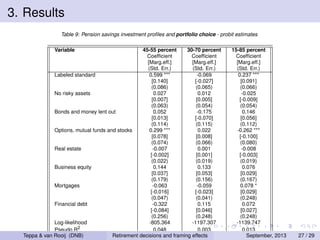 3. Results
Table 9: Pension savings investment proﬁles and portfolio choice - probit estimates
Variable

45-55 percent
30-70 percent
Coefﬁcient
Coefﬁcient
[Marg.eff.]
[Marg.eff.]
(Std. Err.)
(Std. Err.)
Labeled standard
0.599 ***
-0.069
[0.140]
[-0.027]
(0.086)
(0.065)
No risky assets
0.027
0.012
[0.007]
[0.005]
(0.063)
(0.054)
Bonds and money lent out
0.052
-0.175
[0.013]
[-0.070]
(0.114)
(0.115)
Options, mutual funds and stocks
0.299 ***
0.022
[0.078]
[0.008]
(0.074)
(0.066)
Real estate
-0.007
0.001
[-0.002]
[0.001]
(0.022)
(0.019)
Business equity
0.144
0.133
[0.037]
[0.053]
(0.179)
(0.156)
Mortgages
-0.063
-0.059
[-0.016]
[-0.023]
(0.047)
(0.041)
Financial debt
-0.322
0.115
[-0.084]
[0.046]
(0.256)
(0.248)
Log-likelihood
-805.364
-1197.307
Pseudo R2
0.048
0.003
Teppa & van Rooij (DNB)
Retirement decisions and framing effects
N.Obs.
1733
1733

15-85 percent
Coefﬁcient
[Marg.eff.]
(Std. Err.)
0.237 ***
[0.091]
(0.066)
-0.025
[-0.009]
(0.054)
0.146
[0.056]
(0.112)
-0.262 ***
[-0.100]
(0.080)
-0.008
[-0.003]
(0.019)
0.076
[0.029]
(0.167)
0.078 *
[0.029]
(0.248)
0.072
[0.027]
(0.248)
-1139.747
0.013
September, 2013
1733

27 / 29

 