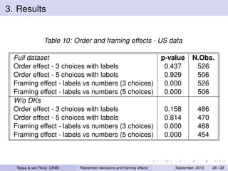 3. Results

Table 10: Order and framing effects - US data
Full dataset
Order effect - 3 choices with labels
Order effect - 5 choices with labels
Framing effect - labels vs numbers (3 choices)
Framing effect - labels vs numbers (5 choices)
W/o DKs
Order effect - 3 choices with labels
Order effect - 5 choices with labels
Framing effect - labels vs numbers (3 choices)
Framing effect - labels vs numbers (5 choices)

Teppa & van Rooij (DNB)

Retirement decisions and framing effects

p-value
0.437
0.929
0.000
0.000

N.Obs.
526
506
526
506

0.158
0.814
0.000
0.000

486
470
468
454

September, 2013

28 / 29

 