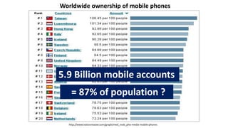 http://www.nationmaster.com/graph/med_mob_pho-media-mobile-phones
Worldwide ownership of mobile phones
5.9 Billion mobile accounts
= 87% of population ?
 