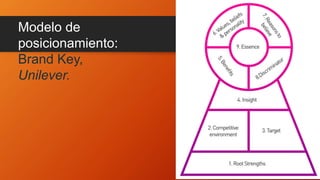 Personas
Modelo de
posicionamiento:
Brand Key,
Unilever.
 