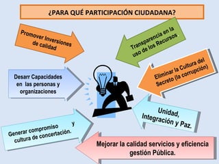 ¿PARA QUÉ PARTICIPACIÓN CIUDADANA? Promover Inversiones de calidad Desarr Capacidades en  las personas y organizaciones Transparencia en la uso de los Recursos . Eliminar la Cultura del Secreto (la corrupción) Generar compromiso  y cultura de concertación. Mejorar la calidad servicios y eficiencia gestión Pública. Unidad, Integración y Paz. 